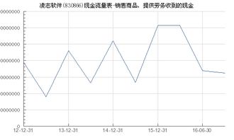凌志軟件銷售商品及提供勞務(wù)現(xiàn)金收入分析